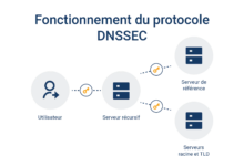 DNSSEC