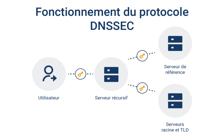DNSSEC